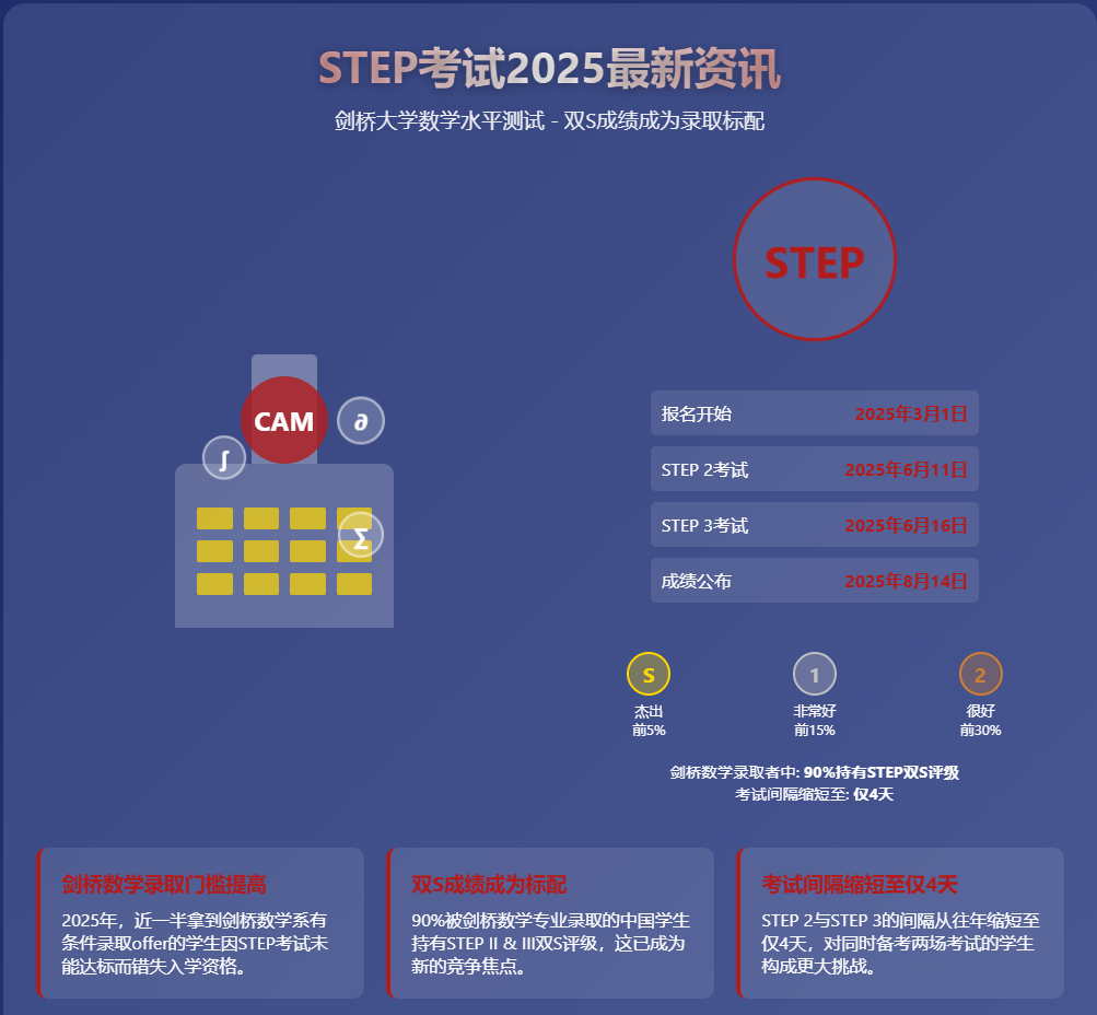Step Math 2025 2025年STEP考试升级:剑桥数学录取门槛提高,双S成绩成标配 - STEP考试官网